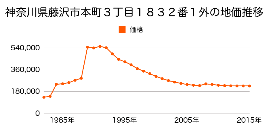 神奈川県藤沢市藤沢３丁目５７２９番１の地価推移のグラフ
