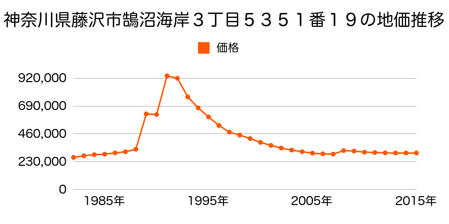 神奈川県藤沢市鵠沼海岸２丁目６５９９番４１外の地価推移のグラフ