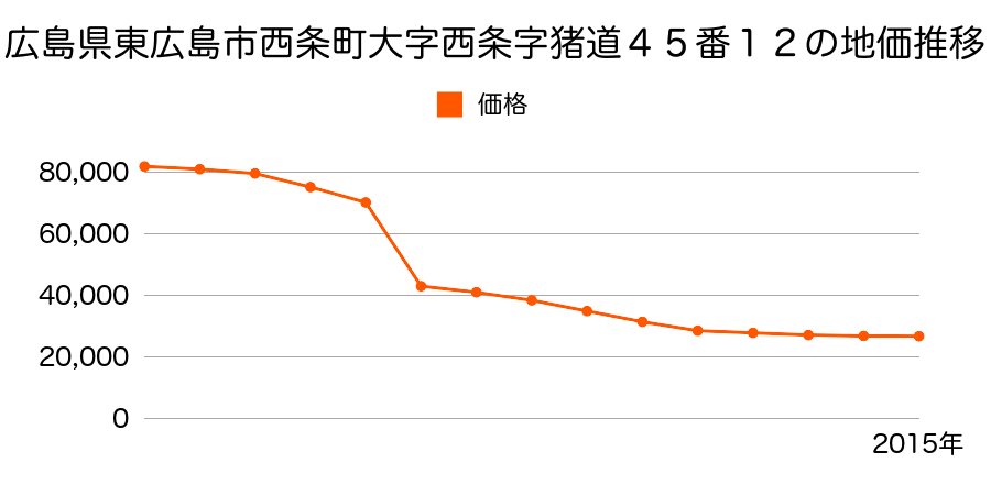 広島県東広島市黒瀬切田が丘１丁目２７番３１９の地価推移のグラフ