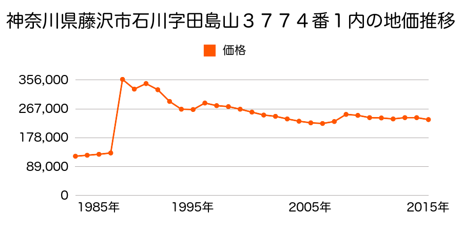 神奈川県藤沢市辻堂西海岸３丁目１番２８の地価推移のグラフ