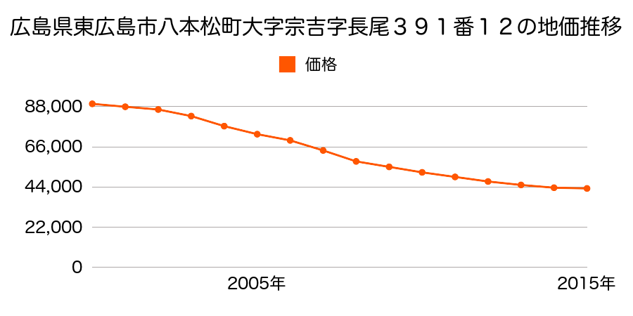 広島県東広島市八本松西１丁目３９１番１２の地価推移のグラフ