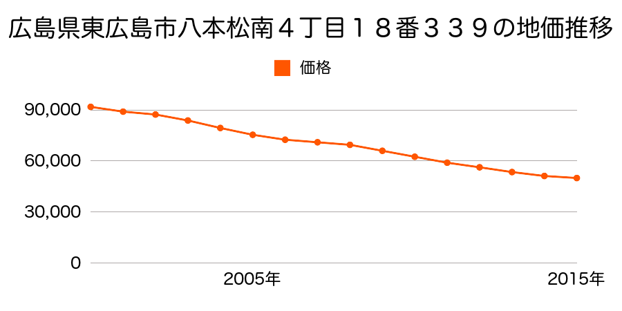 広島県東広島市八本松南４丁目１８番３３９の地価推移のグラフ