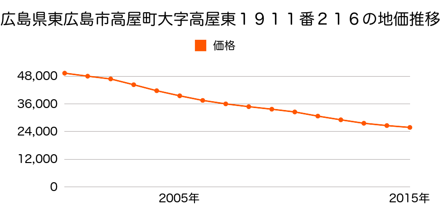 広島県東広島市高屋町高屋東１９１１番２１６の地価推移のグラフ