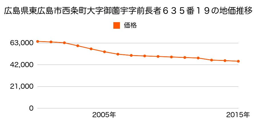 広島県東広島市西条町御薗宇字前長者６３５番１９の地価推移のグラフ