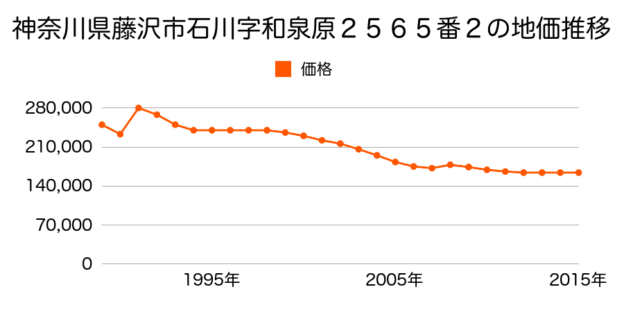 神奈川県藤沢市石川５丁目２５番３５外の地価推移のグラフ