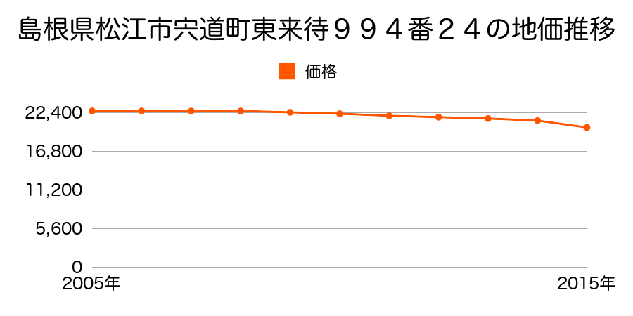 島根県松江市宍道町東来待９９４番２４の地価推移のグラフ