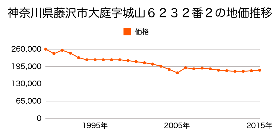 神奈川県藤沢市村岡東１丁目１１番８の地価推移のグラフ