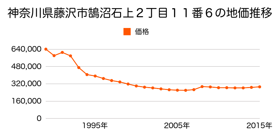 神奈川県藤沢市鵠沼石上２丁目１１番６の地価推移のグラフ