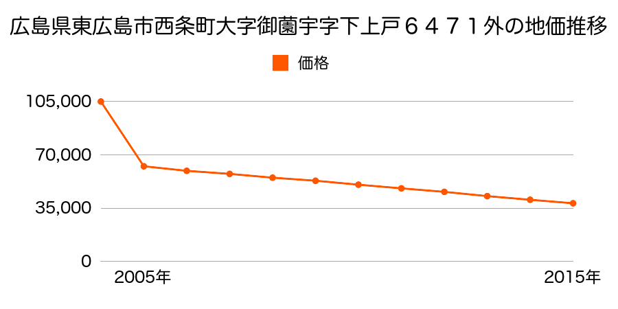 広島県東広島市黒瀬町楢原字奥垣内２６０番７の地価推移のグラフ