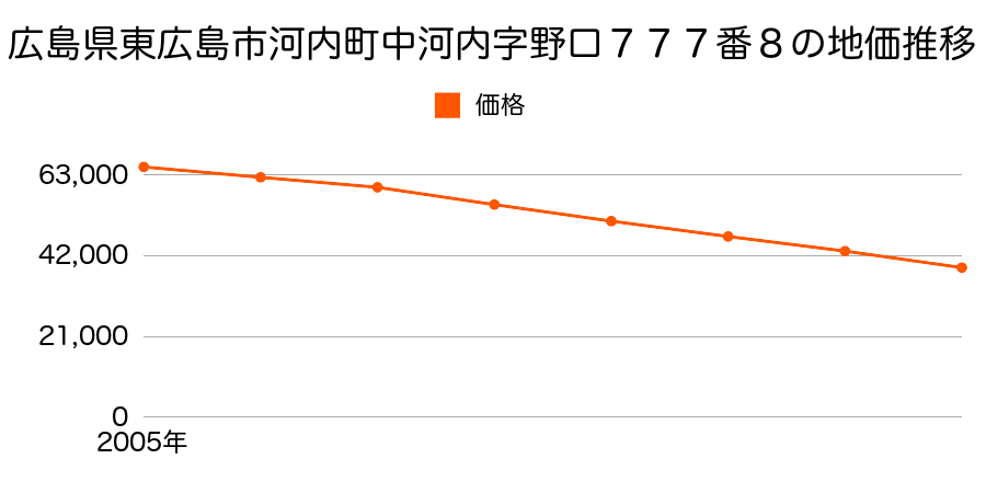 広島県東広島市河内町中河内字野口７７７番８の地価推移のグラフ