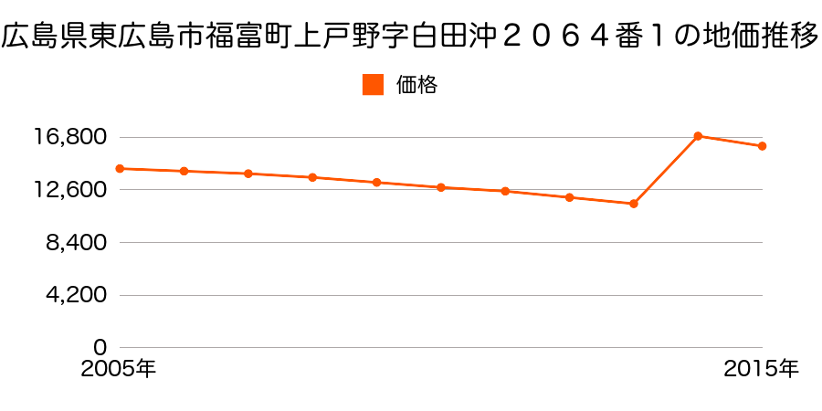 広島県東広島市志和町冠字延末１３８４番１外の地価推移のグラフ