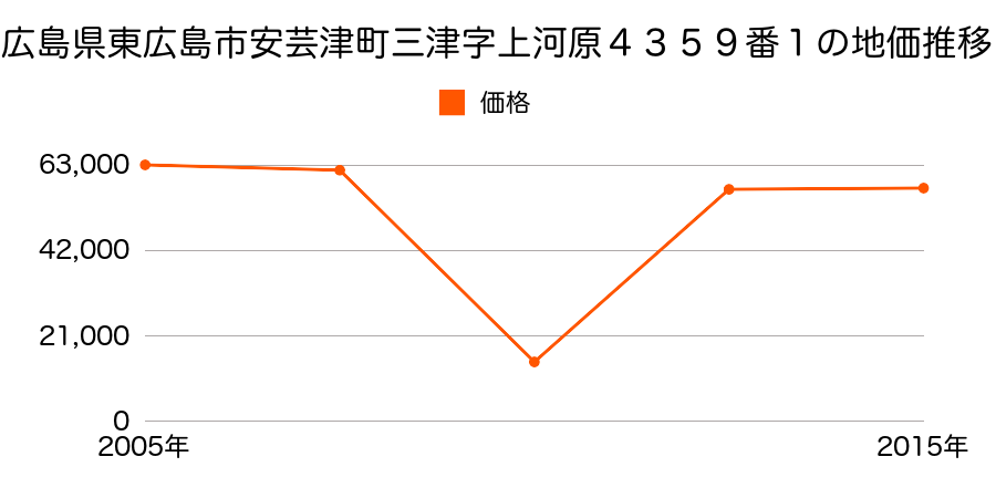 広島県東広島市西条町土与丸字寒作１１５９番２の地価推移のグラフ
