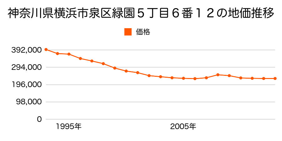 神奈川県横浜市泉区新橋町字神明谷１４４２番３の地価推移のグラフ
