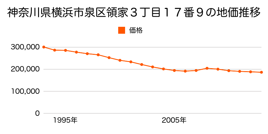 神奈川県横浜市泉区上飯田町字天神山１０８４番４外の地価推移のグラフ