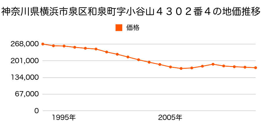 神奈川県横浜市泉区和泉中央南１丁目２７６２番９の地価推移のグラフ