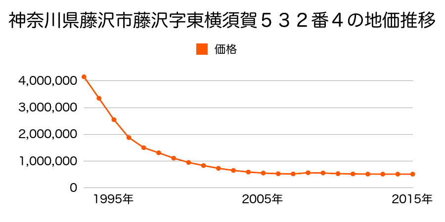 神奈川県藤沢市藤沢字東横須賀５３２番４の地価推移のグラフ