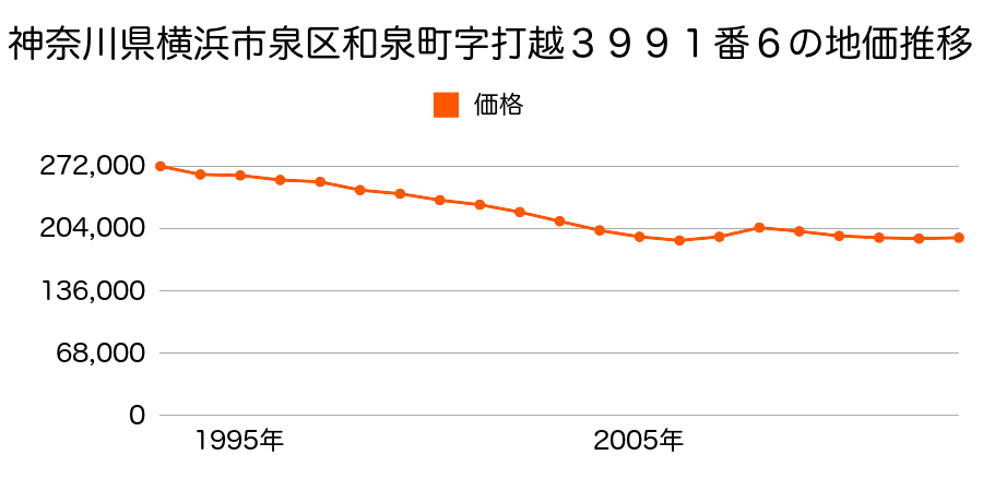 神奈川県横浜市泉区緑園５丁目６番１２の地価推移のグラフ
