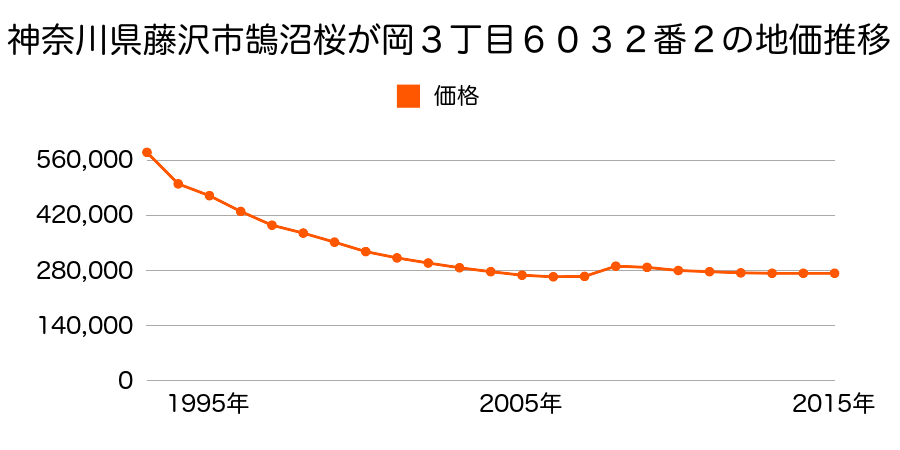 神奈川県藤沢市鵠沼桜が岡３丁目６０３２番２の地価推移のグラフ