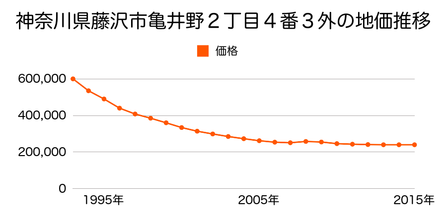 神奈川県藤沢市亀井野３丁目２８番５の地価推移のグラフ