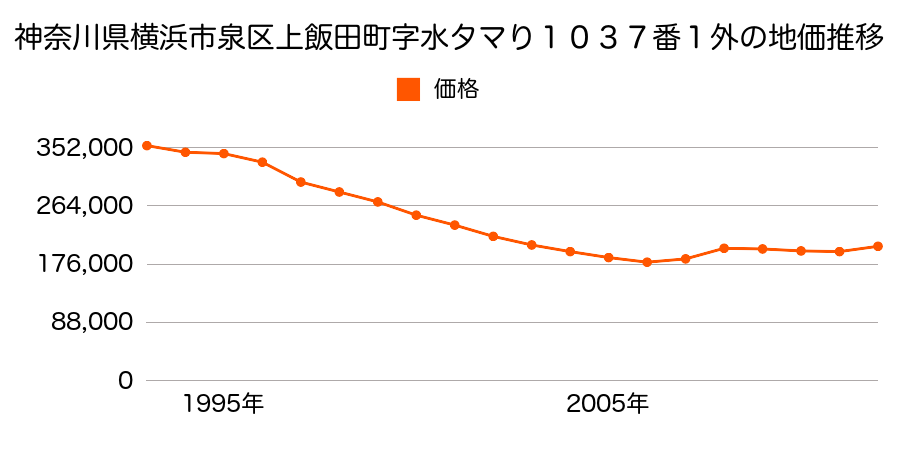 神奈川県横浜市泉区和泉町字神田４７３４番１の地価推移のグラフ