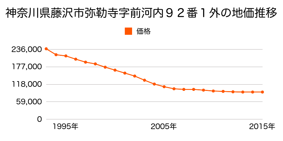 神奈川県藤沢市弥勒寺字前河内９２番１外の地価推移のグラフ