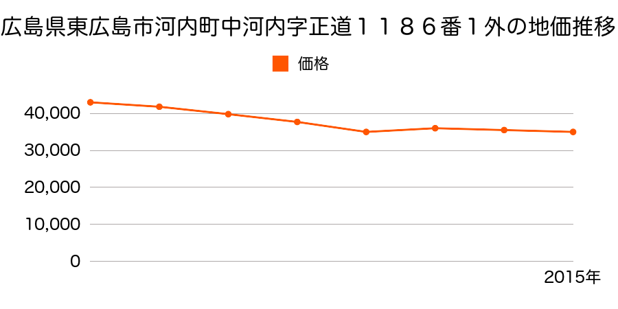 広島県東広島市八本松町米満字関前７２６番４の地価推移のグラフ