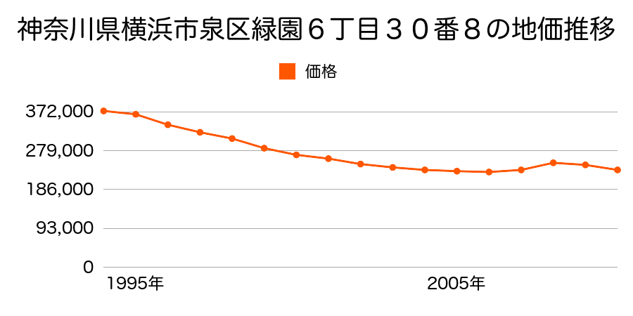 神奈川県横浜市泉区緑園６丁目３０番８の地価推移のグラフ