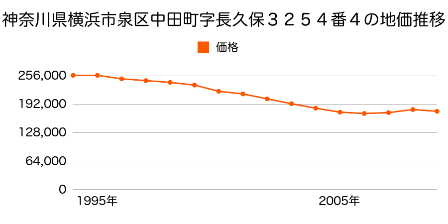 神奈川県横浜市泉区中田東４丁目３２５４番４の地価推移のグラフ
