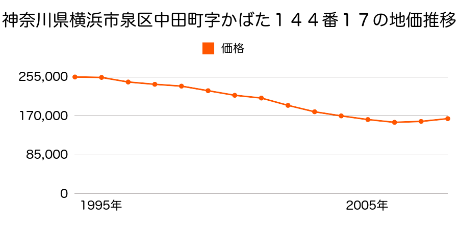 神奈川県横浜市泉区中田西４丁目１４４番１７の地価推移のグラフ