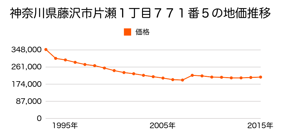 神奈川県藤沢市本鵠沼５丁目３２８９番２外の地価推移のグラフ