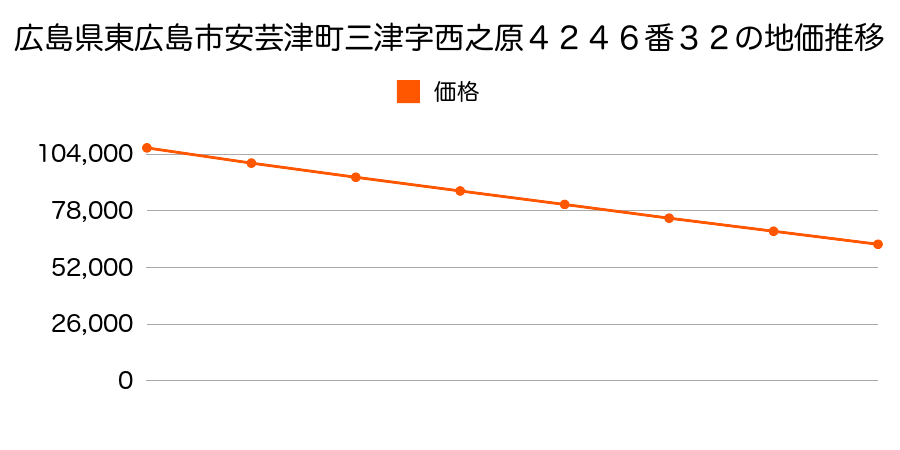 広島県東広島市河内町中河内字五反田１２０２番７の地価推移のグラフ