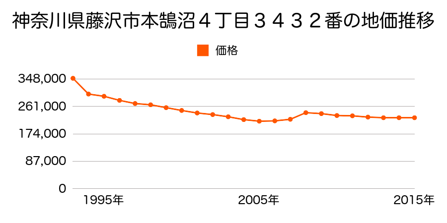神奈川県藤沢市本鵠沼４丁目３５４２番３の地価推移のグラフ