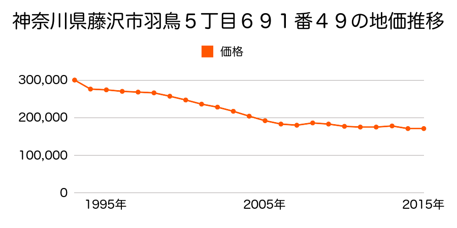 神奈川県藤沢市片瀬２丁目２３２０番８の地価推移のグラフ