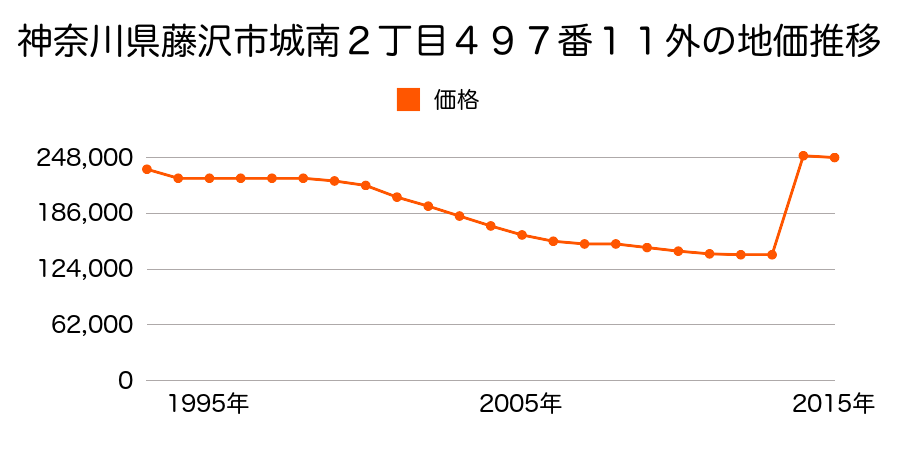 神奈川県藤沢市湘南台３丁目１６番２５の地価推移のグラフ