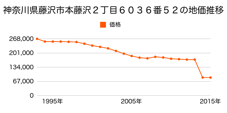 神奈川県藤沢市大庭字聖ヶ谷７９０２番２外の地価推移のグラフ