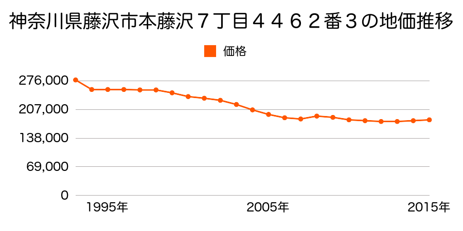 神奈川県藤沢市本藤沢７丁目４４６２番３の地価推移のグラフ