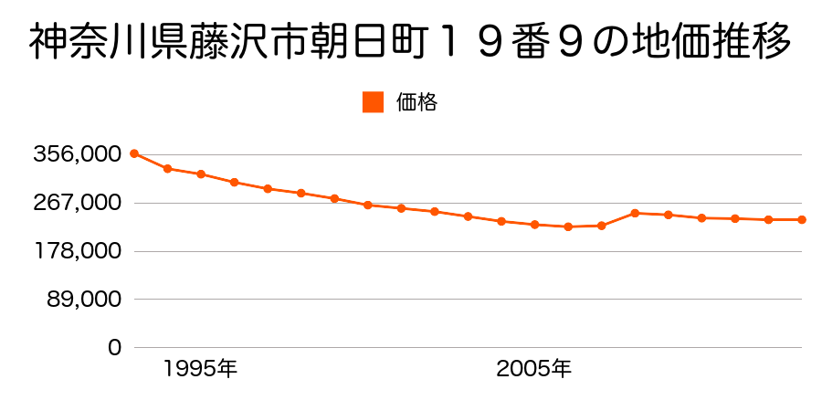 神奈川県藤沢市鵠沼藤が谷４丁目７１７３番３９の地価推移のグラフ