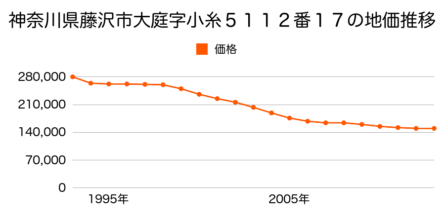 神奈川県藤沢市大庭字丸山５４６１番５の地価推移のグラフ