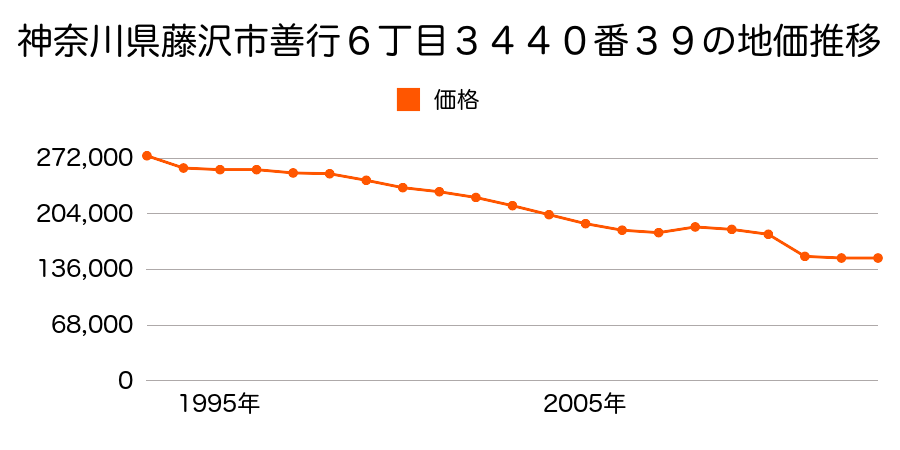 神奈川県藤沢市湘南台６丁目１３番５の地価推移のグラフ