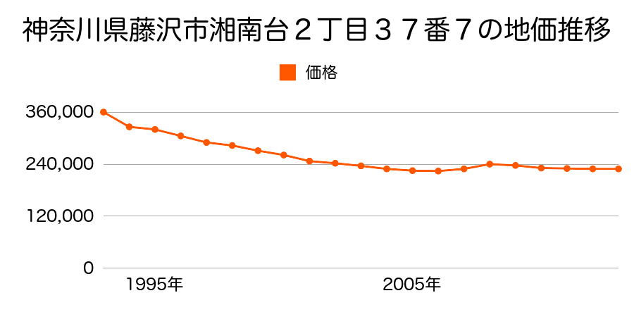 神奈川県藤沢市高倉字中丸２１８２番１７の地価推移のグラフ