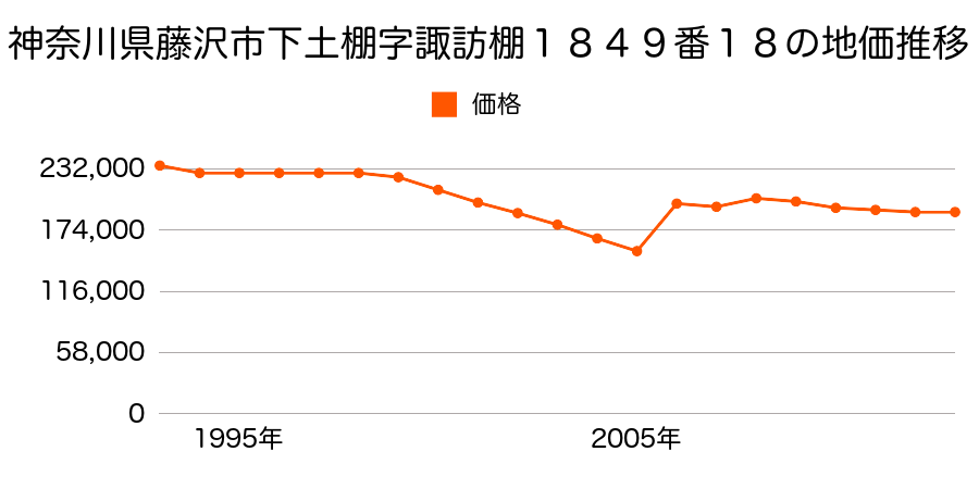 神奈川県藤沢市羽鳥５丁目６９１番４９外の地価推移のグラフ