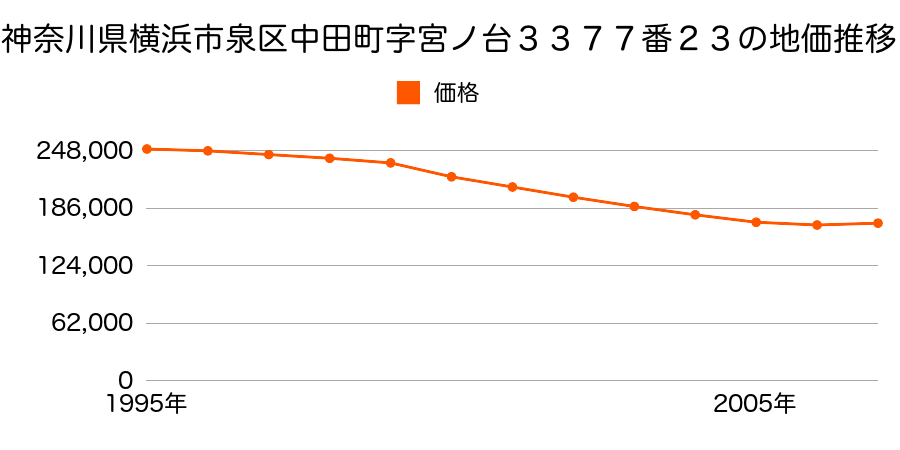 神奈川県横浜市泉区中田北３丁目３３７７番２３の地価推移のグラフ