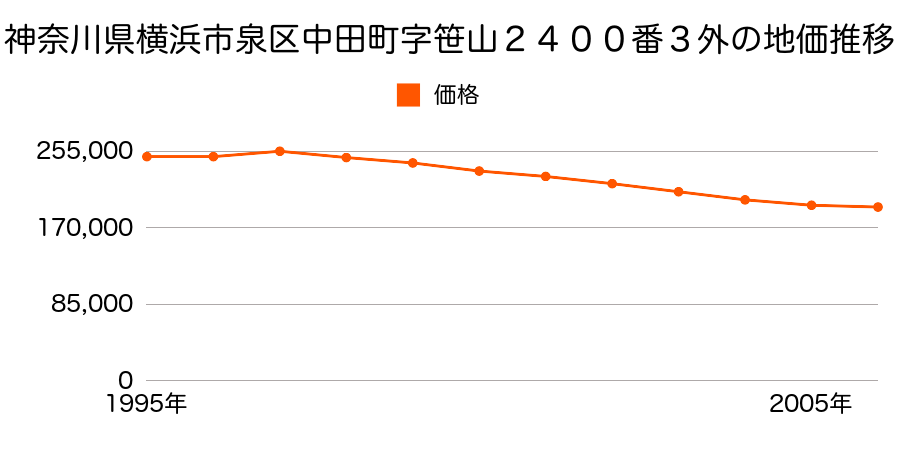 神奈川県横浜市泉区中田北１丁目２４４１番１９の地価推移のグラフ