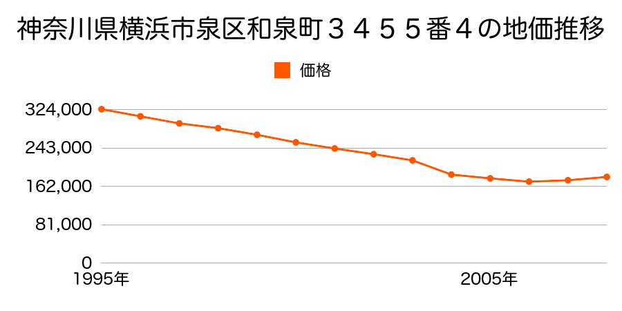 神奈川県横浜市泉区和泉町字海老沢３２８７番５の地価推移のグラフ
