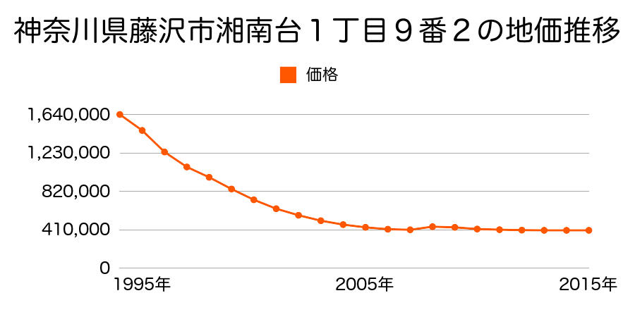 神奈川県藤沢市湘南台１丁目９番２の地価推移のグラフ