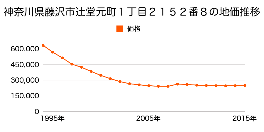 神奈川県藤沢市辻堂元町１丁目２１５２番８の地価推移のグラフ