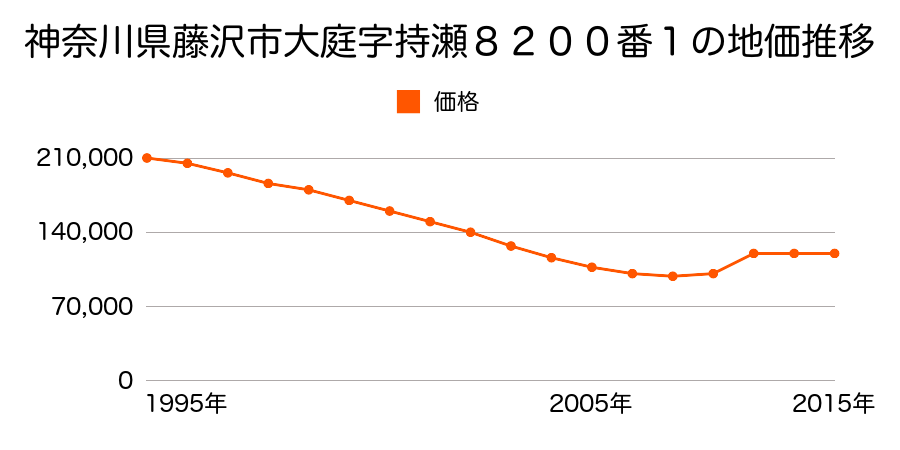神奈川県藤沢市石川４丁目８番１５の地価推移のグラフ