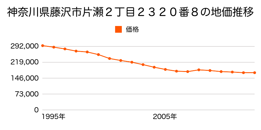 神奈川県藤沢市本藤沢２丁目６０３９番１５の地価推移のグラフ