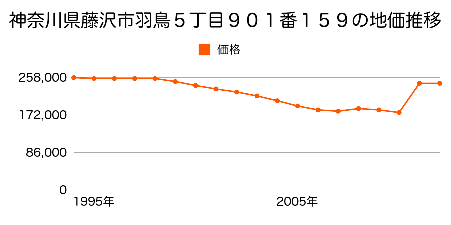 神奈川県藤沢市湘南台３丁目１６番２５の地価推移のグラフ