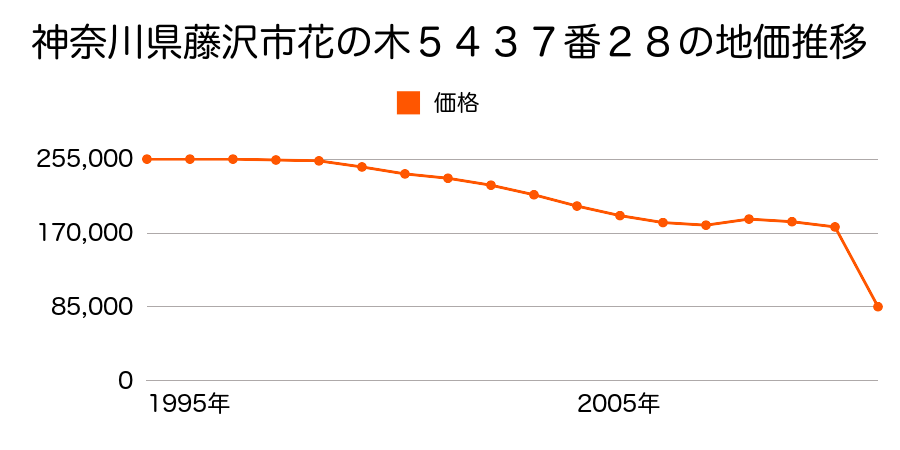 神奈川県藤沢市大庭字聖ケ谷７９０２番２外の地価推移のグラフ